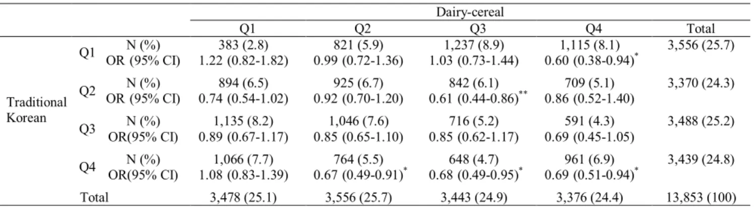 Table 6. The association between the metabolic syndrome and breakfast patterns compared to no breakfast consumption† 