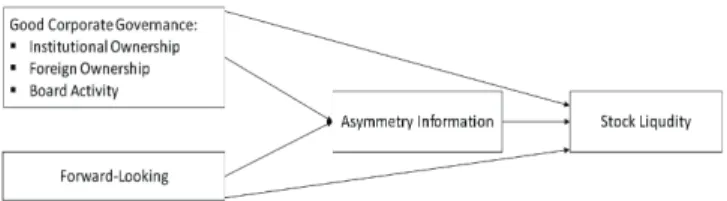 Figure 1: The Conceptual Framework of Hypothesis