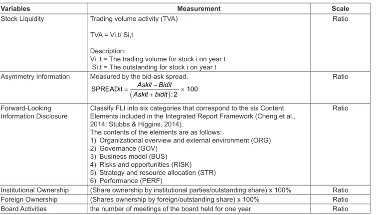 Table 1: Operationalization Variables