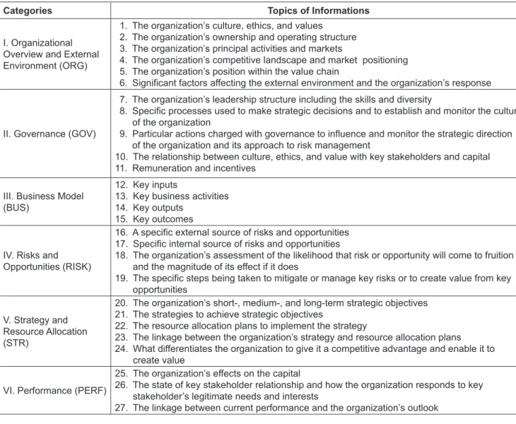 Table 2: Disclosure Topic in Integrated Reporting Perspectives Based on IIRC 2013