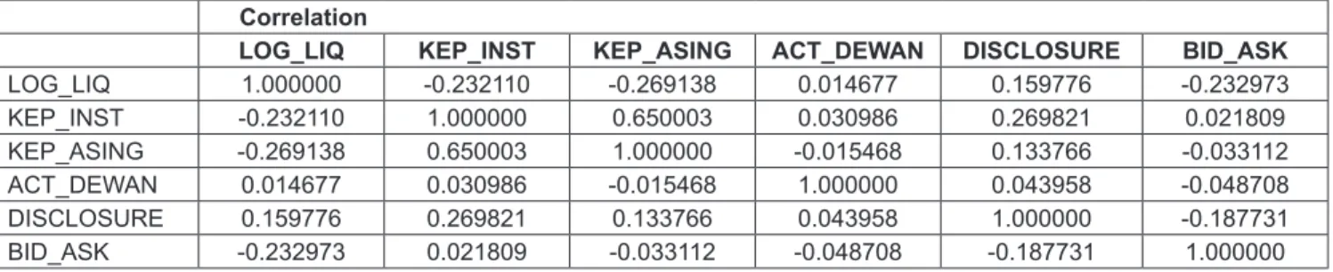 Table 7 above shows the adjusted R Square value of  0.2296 or 22.96% before the asymmetry variable is entered as  an intervening variable