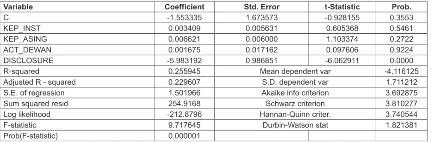 Table 6: Autocorrelation Test (Durbin Watson)