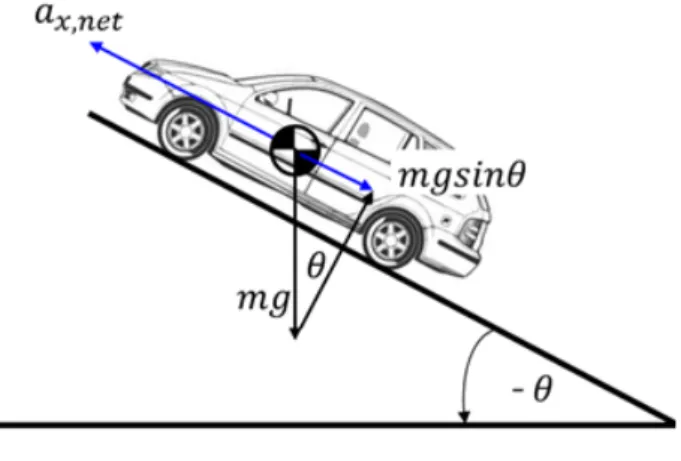 그림 2. 경사로에서의  차량  모델 Fig. 2. Vehicle  model  in  slope  road.