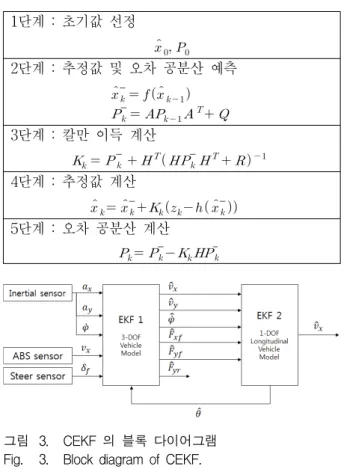 그림 3. CEKF  의  블록  다이어그램 Fig. 3. Block  diagram  of  CEKF.