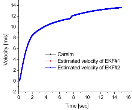 그림 4. 추정된  차량  속도  (시뮬레이션) Fig. 4. Estimated  vehicle  velocity  (simulation).