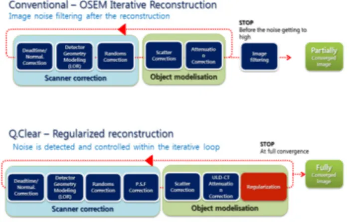 Fig.  4.  Process  flow  maps  for  conventional  OSEM  iterative  reconstruction and Q.Clear