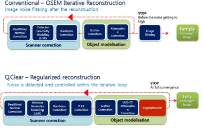 Fig.  4.  Process  flow  maps  for  conventional  OSEM  iterative  reconstruction and Q.Clear