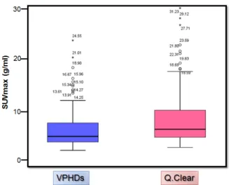 Fig. 7. This is a box plot that represents SUVmax of the two  reconstruction.