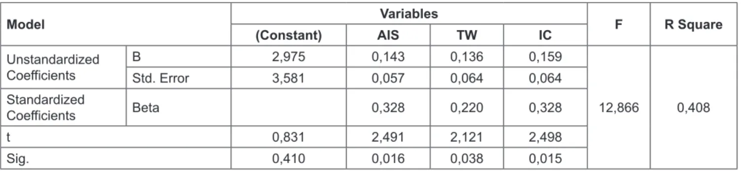 Table 1: Model Summary and Coefficients Research Data