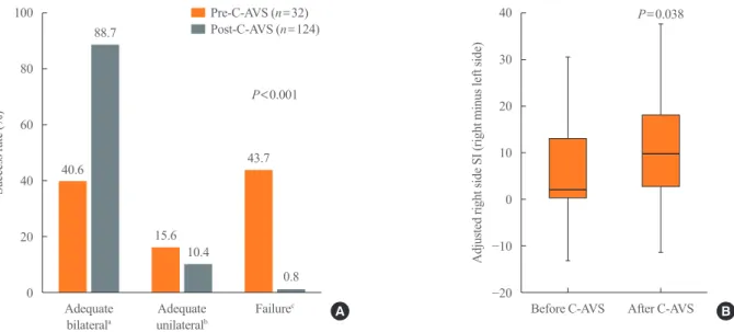 Table 2.  AVS and CT Results of the Study Subjects in Pre- and  Post-C-AVS Era