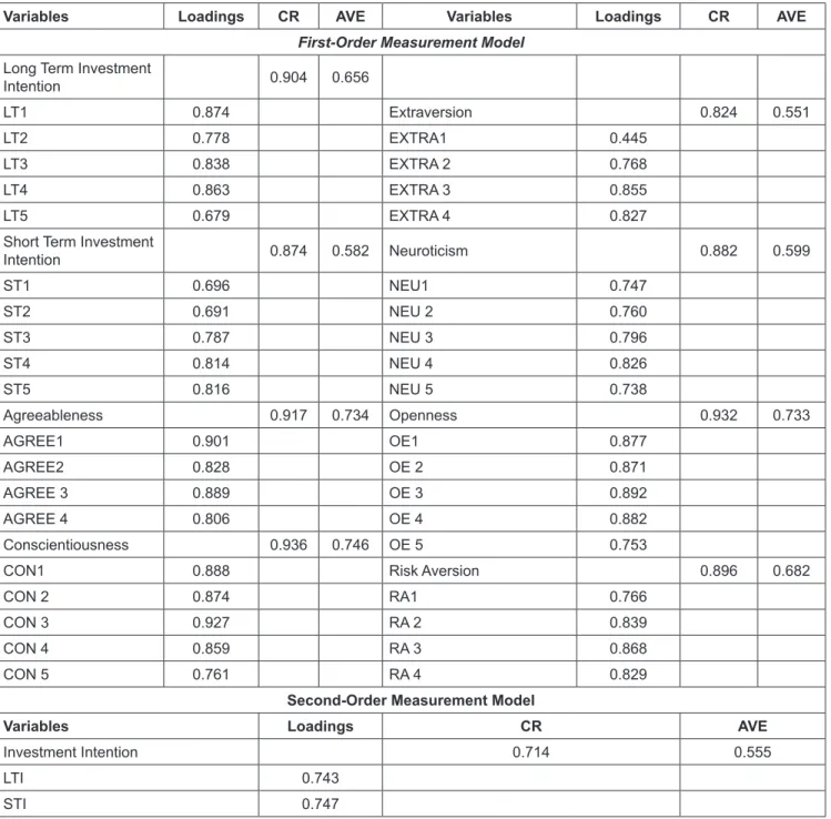 Table 1: Measurement Model 