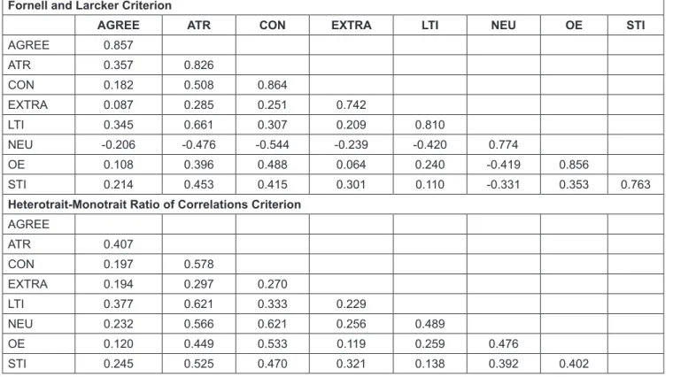 Table 5 summarizes the new criteria for assessing discriminant  validity. The values indicate that the discriminant validity has  no issues as the threshold value is less than 0.9.