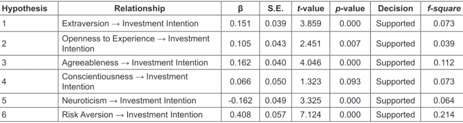 Table 3: Structural Model 
