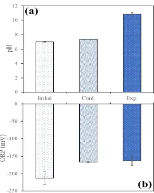 Fig.  1. Changes  of  pH  (a)  and  ORP  (b)  of  sediment.