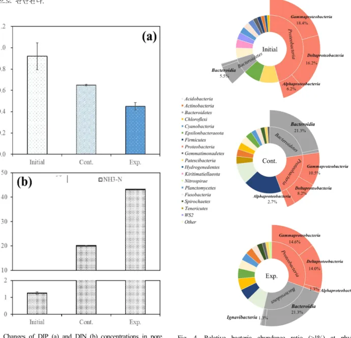 Fig.  3.  Changes  of  DIP  (a)  and  DIN  (b)  concentrations  in  pore  water  of  sediment