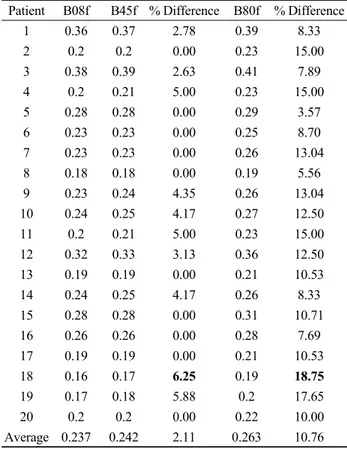 Fig. 10. SUVmax result of Phantom study