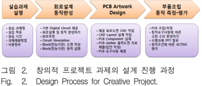 Fig. 2. Design  Process  for  Creative  Project.