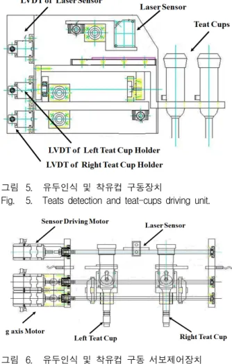 그림 4. 착유  매니퓰레이터  착유  평면도 Fig. 4. Milking  plane  schematic  of  manipulator.