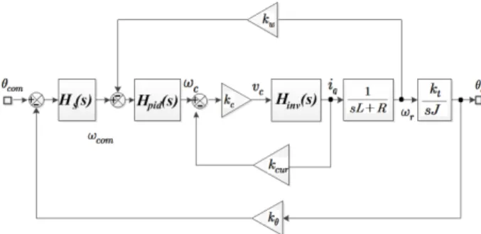 그림 9. 착유로봇  매니퓰레이터의  위치·속도제어기 Fig. 9. The  postion  anc  velocity  controller  of  milking 