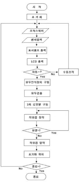 Fig. 10. The  flow  chart  of  milking  robot  control.