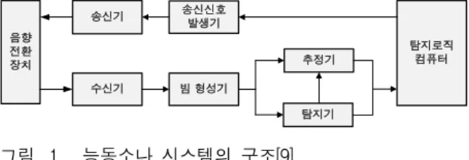 Fig. 1. The  structure  of  active  SONAR  system [9] .