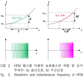 Fig. 2. Waveform  and  instantaneous  frequency  of  HFM  active  pulse:  (a)  transmitted  signal,  (b)  received  signal