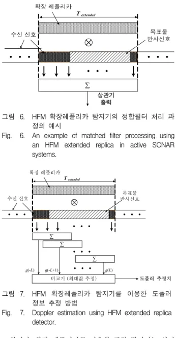 Fig. 6. An  example  of  matched  filter  processing  using  an  HFM  extended  replica  in  active  SONAR  systems
