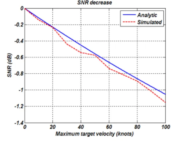 Fig. 9. Output  SNR  decrease  according  to  various  maximum  target  velocity. 
