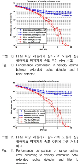 그림 11. HFM  확장  레플리카  탐지기와  도플러  상관기  필터뱅크  탐지기의  속도  추정에  따른  거리오차  비교 