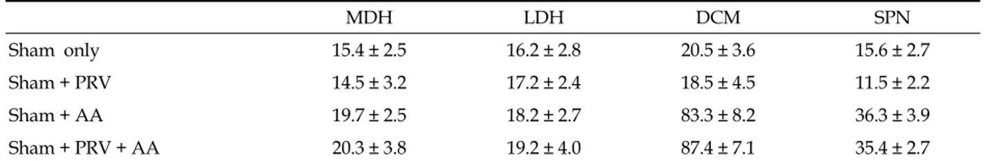 Table 1. The Number of Fos-IR Cells/Section Measured in Each Groups  MDH LDH DCM SPN Sham only 15.4 ± 2.5 16.2 ± 2.8 20.5 ± 3.6 15.6 ± 2.7 Sham + PRV 14.5 ± 3.2 17.2 ± 2.4 18.5 ± 4.5 11.5 ± 2.2 Sham + AA 19.7 ± 2.5 18.2 ± 2.7 83.3 ± 8.2 36.3 ± 3.9 Sham + P