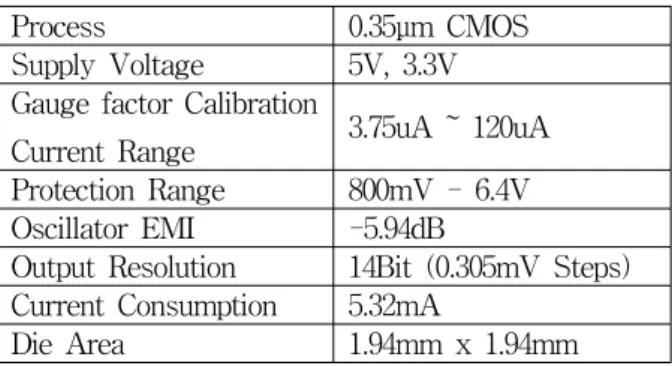 Table 4. Performance  Summary.