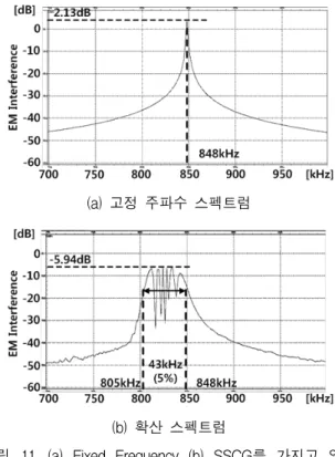 그림 11. (a)  Fixed  Frequency  (b)  SSCG를  가지고  있는  Relaxation  발진기의  Fast  Fourier  Transform  (FFT)  결과