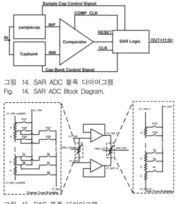 그림  13은  Calibration  Microcontroller(CMC)의  block  diagram  을  나타낸다.  ADC블록으로부터  10-Bit  를  받 아  뺄셈기,  곱셈기,  나눗셈기를  거쳐서  DAC로  보내기  위한  14-Bit를  출력하게  된다