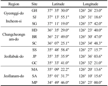 Table  1.  Location  of  the  present  study  site  in  tidal  flats  along  the  west  coast  of  Korea