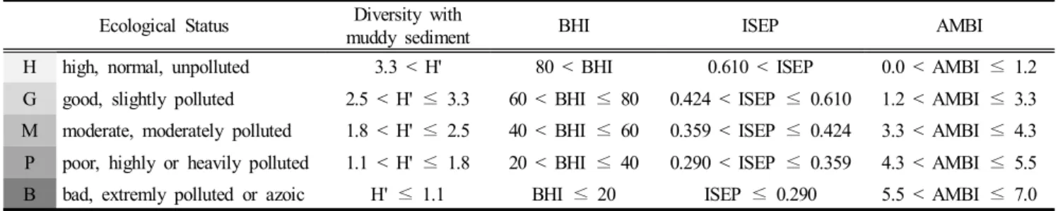 Table  3.  Average  grain  size  composition  and  mean  size,  sediment  type  and  TOC  of  tidal  flats  along  the  west  coast  of  Korea