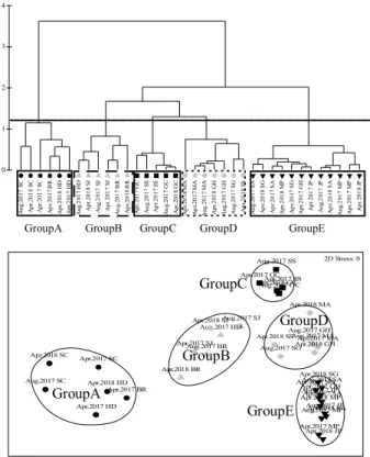 Fig.  2.  Dendrogram  of  cluster  analysis and  ordination  of 2D  non-metric  multidimensional  scaling (nMDS)  showing  the  faunal  similarity  between  stations  in tidal  flats  along  the  west  coast  of  Korea.