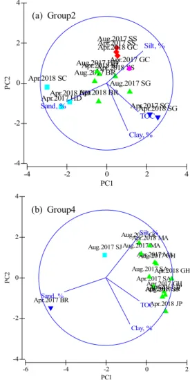 Table  6.  Regional  sediment  composition  in tidal  flats  along  the  west  coast  of  Korea