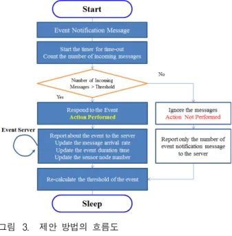 Fig. 3. Flow  diagram  of  proposed  scheme.