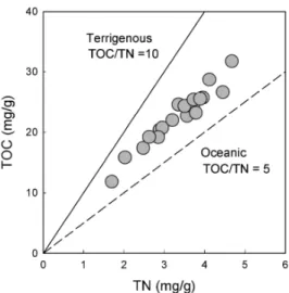 Table  1.  Range  and  mean  of  total  organic  carbon  (TOC)  and  total  nitrogen  (TN)  concentrations  in  Korean  coastal  sediments