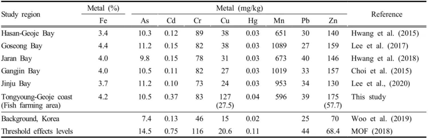 Table  2.  Mean  concentrations  of  heavy  metals  (As,  Cd,  Cr,  Cu,  Fe,  Hg,  Mn,  Pb,  and  Zn)  in  surface  sediments  of  the  southeastern  coast,  Korea