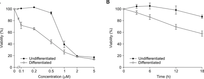 Figure  1. Neuronally differentiated PC12 cells exhibit increased sensitivity to staurosporine-induced cell death