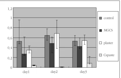 표 2 The effect of different forms of calcium sulfate on MTT assay of periodontal ligament cells