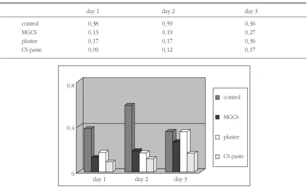 그림 3 The effect of different forms of calcium sulfate on collagen type 1 synthesis by ELISA0.8