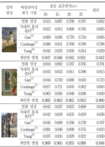 Table 1. PSNR  comparison  of  test  images.