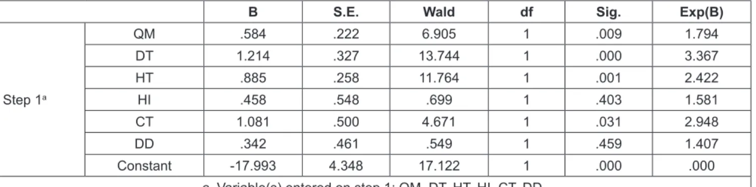 Table 1: KMO and Bartlett’s Test