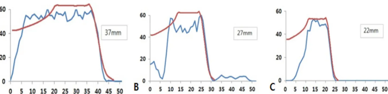 Fig. 8. This is CNR of sphere that show a sharp decline.