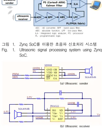 그림 2. 초음파  발신/수신모듈  인터페이스  회로 Fig. 2. Ultrasonic  sender/receiver  module  interface 