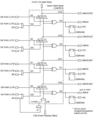그림 5. Virtex6  CLB  안의  캐리체인  구조(Virtex6  사양서) Fig. 5. Virtex6  carry  chain  block  diagram  in  CLB.