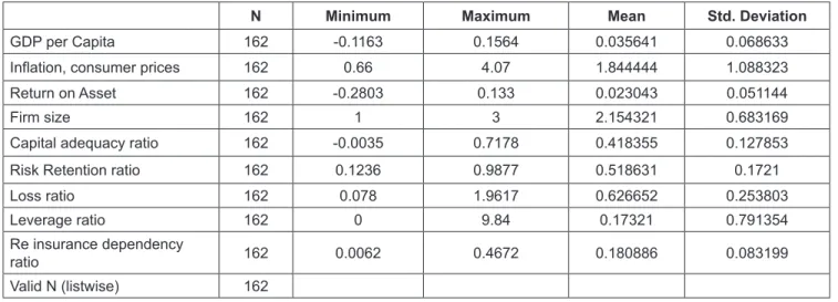 Table 1: Descriptive Statistics