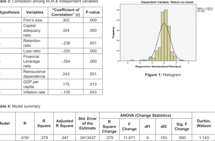 Table 4: Model summary Model R R  Square Adjusted R Square Std. Error of the  Estimate